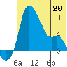 Estus Point tide chart for Wednesday, May 20, 2026