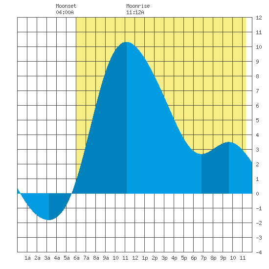 Estus Point tide chart for Thursday, May 21, 2026