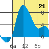 Estus Point tide chart for Thursday, May 21, 2026