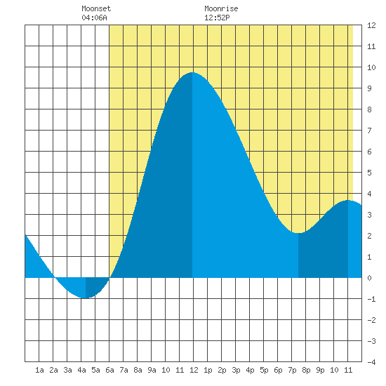 Estus Point tide chart for Friday, May 22, 2026
