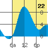 Estus Point tide chart for Friday, May 22, 2026