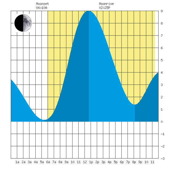 Estus Point tide chart for Saturday, May 23, 2026