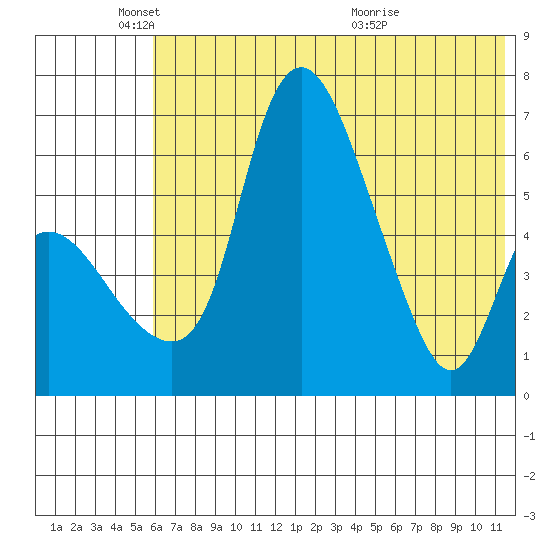 Estus Point tide chart for Sunday, May 24, 2026