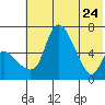Estus Point tide chart for Sunday, May 24, 2026