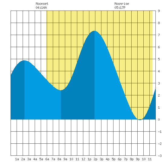 Estus Point tide chart for Monday, May 25, 2026