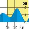 Estus Point tide chart for Monday, May 25, 2026