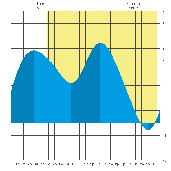 Estus Point tide chart for Tuesday, May 26, 2026