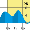 Estus Point tide chart for Tuesday, May 26, 2026