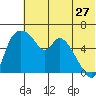 Estus Point tide chart for Wednesday, May 27, 2026