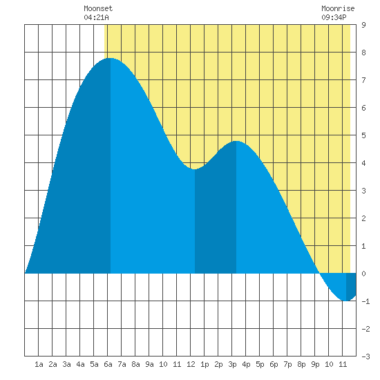 Estus Point tide chart for Thursday, May 28, 2026