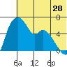Estus Point tide chart for Thursday, May 28, 2026