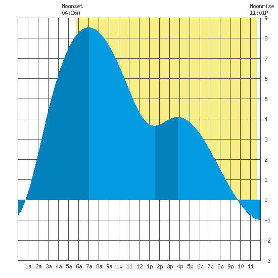Estus Point tide chart for Friday, May 29, 2026