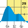 Estus Point tide chart for Friday, May 29, 2026