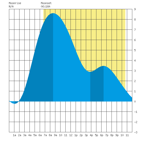 Estus Point tide chart for Saturday, May 2, 2026