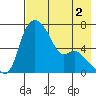 Estus Point tide chart for Saturday, May 2, 2026