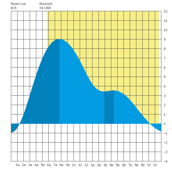 Estus Point tide chart for Saturday, May 30, 2026