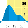 Estus Point tide chart for Saturday, May 30, 2026