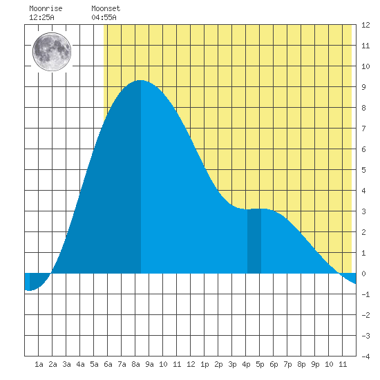 Estus Point tide chart for Sunday, May 31, 2026