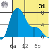 Estus Point tide chart for Sunday, May 31, 2026