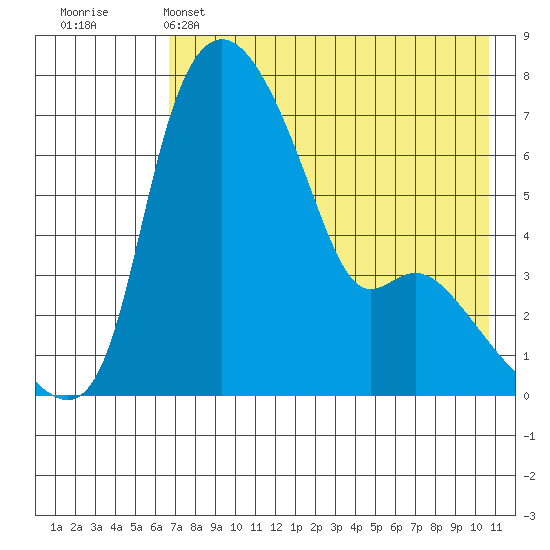 Estus Point tide chart for Sunday, May 3, 2026
