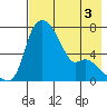 Estus Point tide chart for Sunday, May 3, 2026