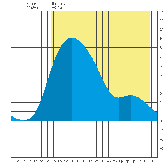 Estus Point tide chart for Monday, May 4, 2026