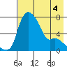 Estus Point tide chart for Monday, May 4, 2026