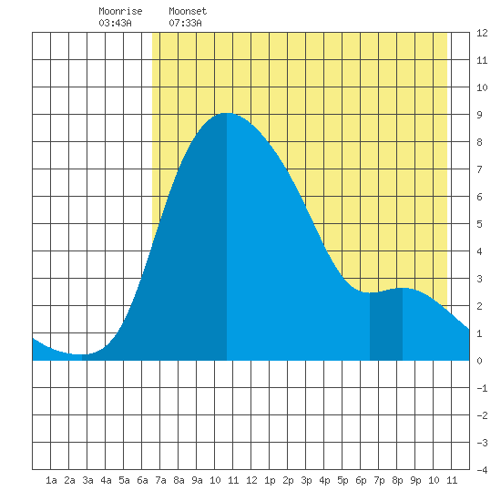 Estus Point tide chart for Tuesday, May 5, 2026