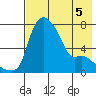 Estus Point tide chart for Tuesday, May 5, 2026
