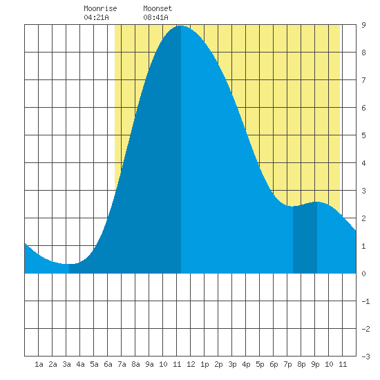 Estus Point tide chart for Wednesday, May 6, 2026
