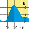 Estus Point tide chart for Wednesday, May 6, 2026