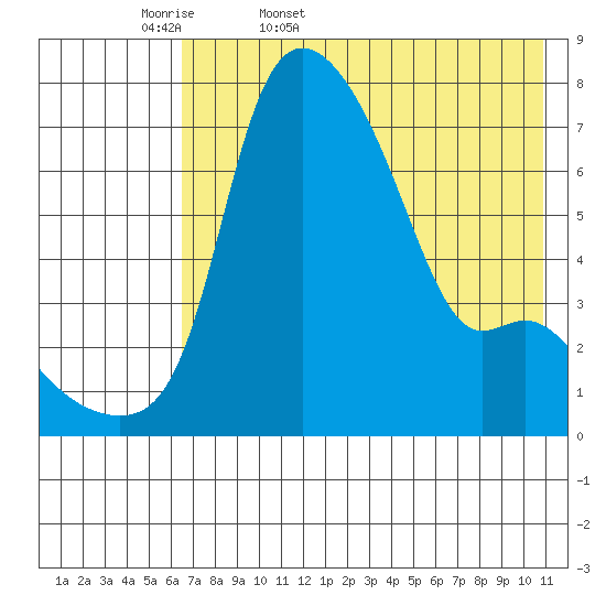 Estus Point tide chart for Thursday, May 7, 2026