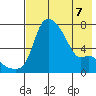 Estus Point tide chart for Thursday, May 7, 2026