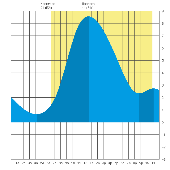 Estus Point tide chart for Friday, May 8, 2026