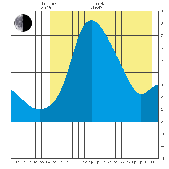 Estus Point tide chart for Saturday, May 9, 2026