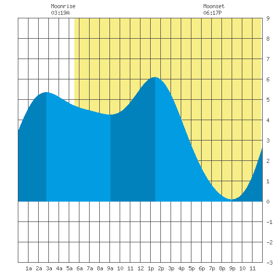 Estus Point tide chart for Wednesday, June 10, 2026