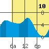 Estus Point tide chart for Wednesday, June 10, 2026