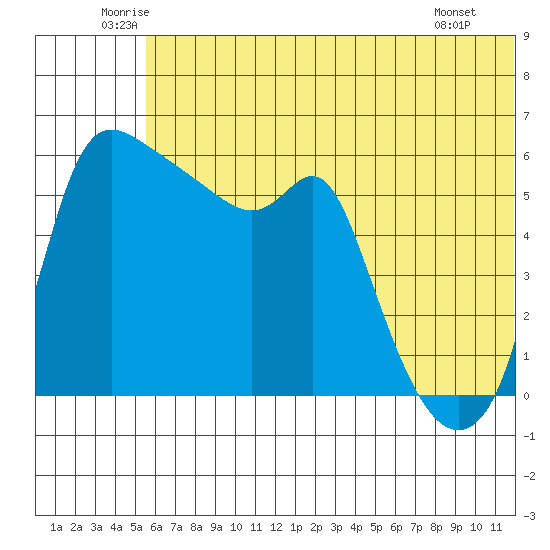 Estus Point tide chart for Thursday, June 11, 2026