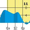 Estus Point tide chart for Thursday, June 11, 2026