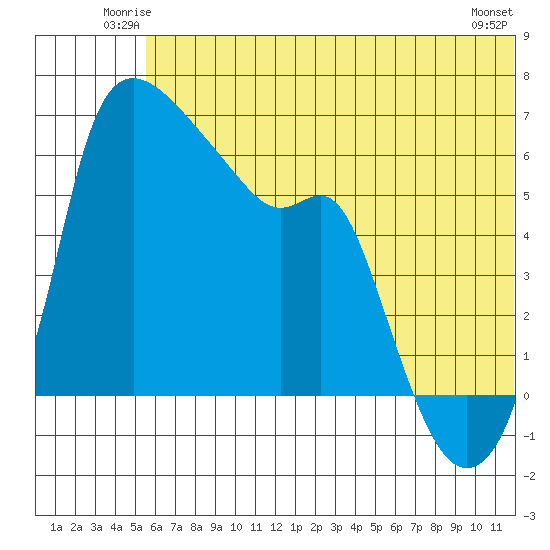 Estus Point tide chart for Friday, June 12, 2026