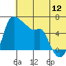Estus Point tide chart for Friday, June 12, 2026