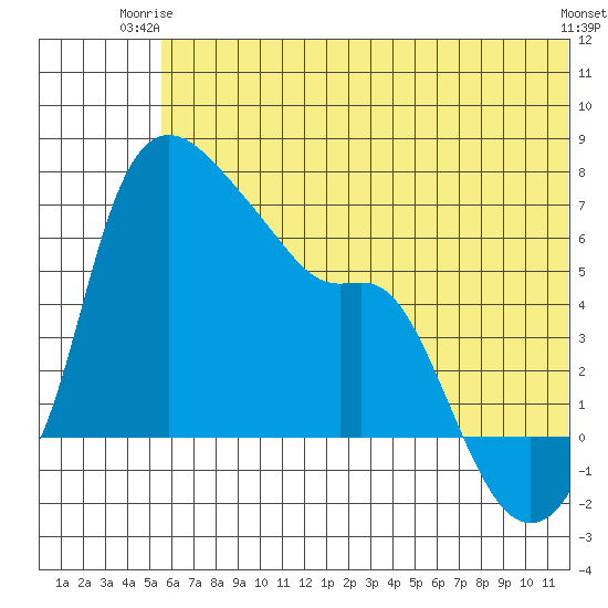 Estus Point tide chart for Saturday, June 13, 2026