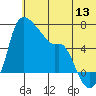 Estus Point tide chart for Saturday, June 13, 2026