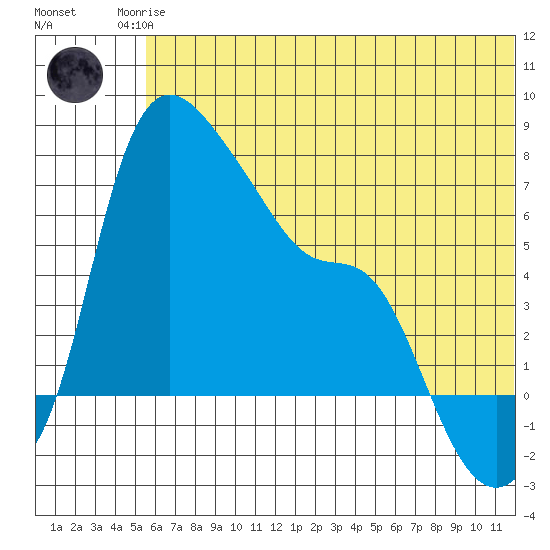 Estus Point tide chart for Sunday, June 14, 2026
