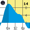 Estus Point tide chart for Sunday, June 14, 2026