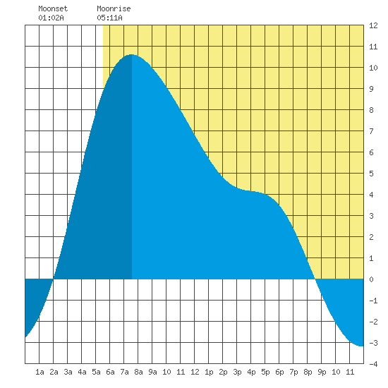 Estus Point tide chart for Monday, June 15, 2026
