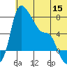 Estus Point tide chart for Monday, June 15, 2026
