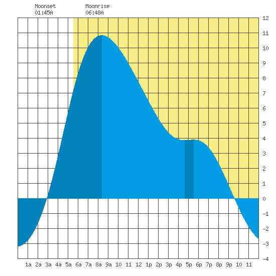 Estus Point tide chart for Tuesday, June 16, 2026