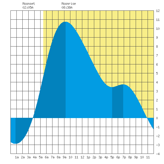Estus Point tide chart for Wednesday, June 17, 2026