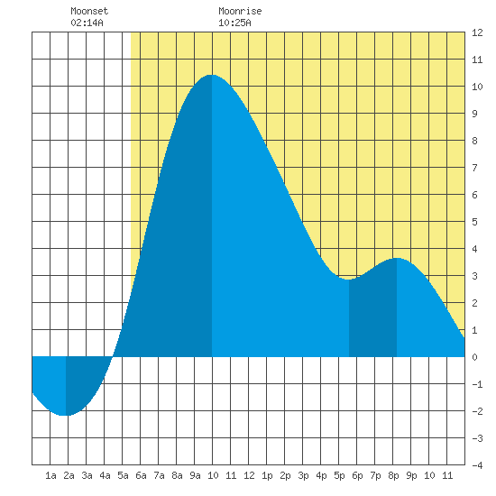 Estus Point tide chart for Thursday, June 18, 2026